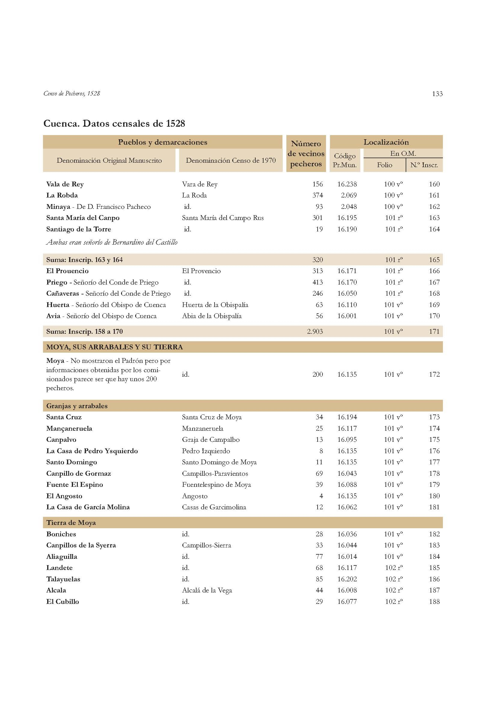 Censo de Pecheros 1528